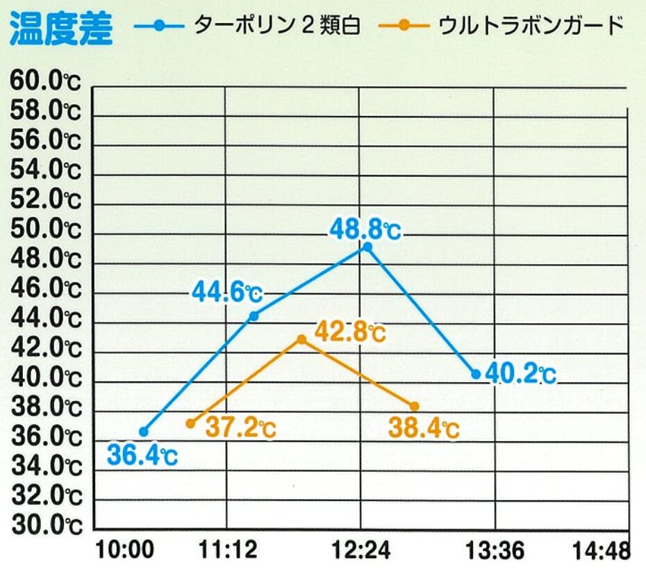 遮熱天幕生地では約15%の温度差を実現