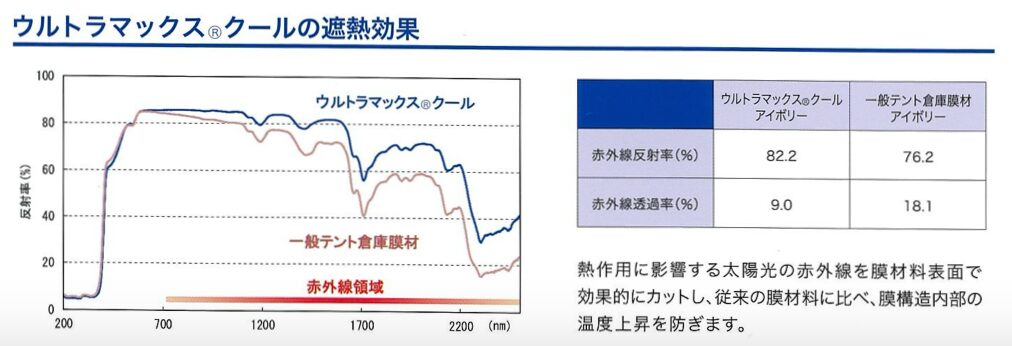 ウルトラマックスクールの遮熱効果