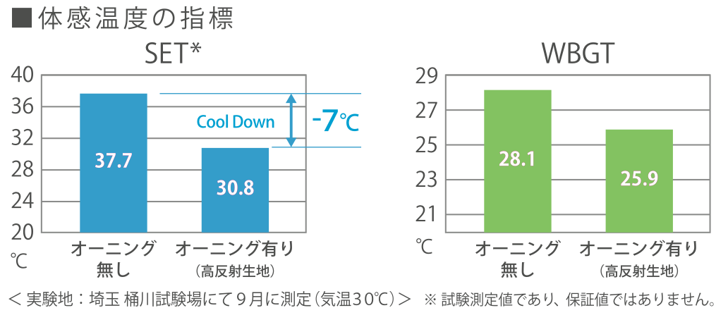 オーニングでも体感温度-7℃