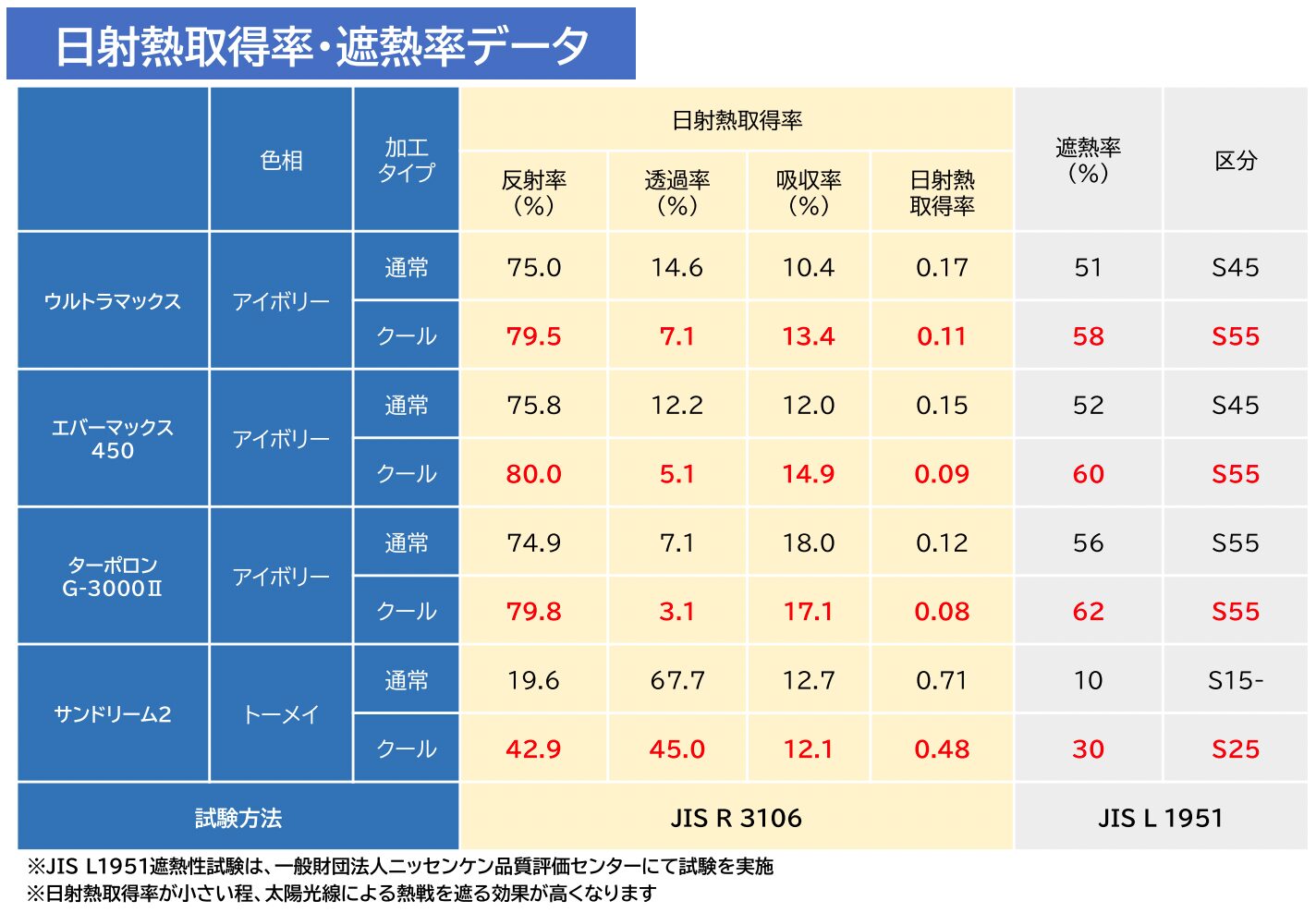 暑さ対策には遮熱シートもおすすめ