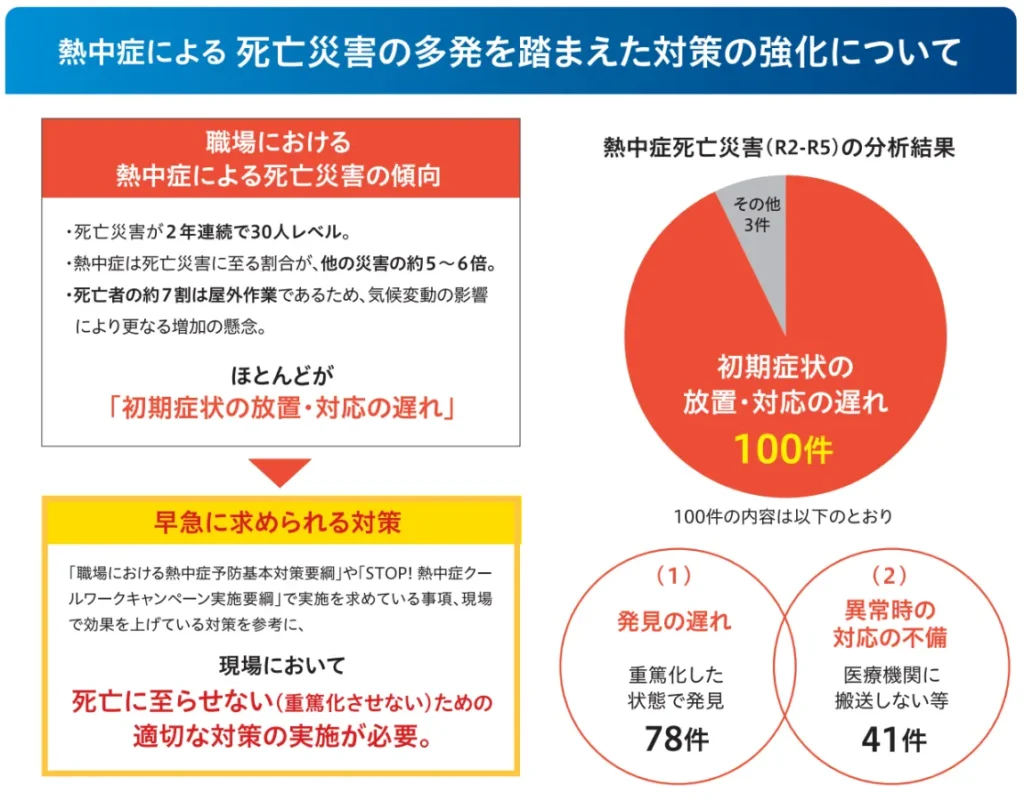 厚生労働省による職場における熱中症対策の強化について